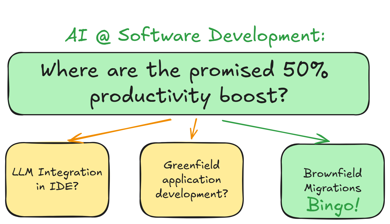 AI in Software Development: Hype or Revolution? A Nuanced Perspective